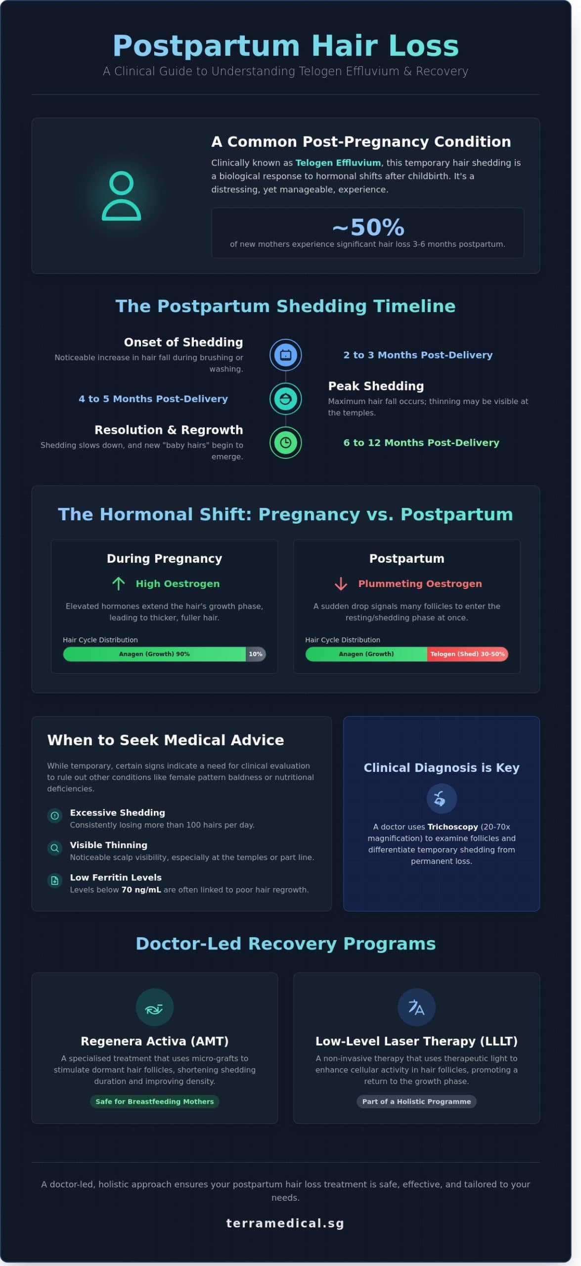 Postpartum Hair Loss Treatment in Singapore: A Doctor-Led Clinical Guide