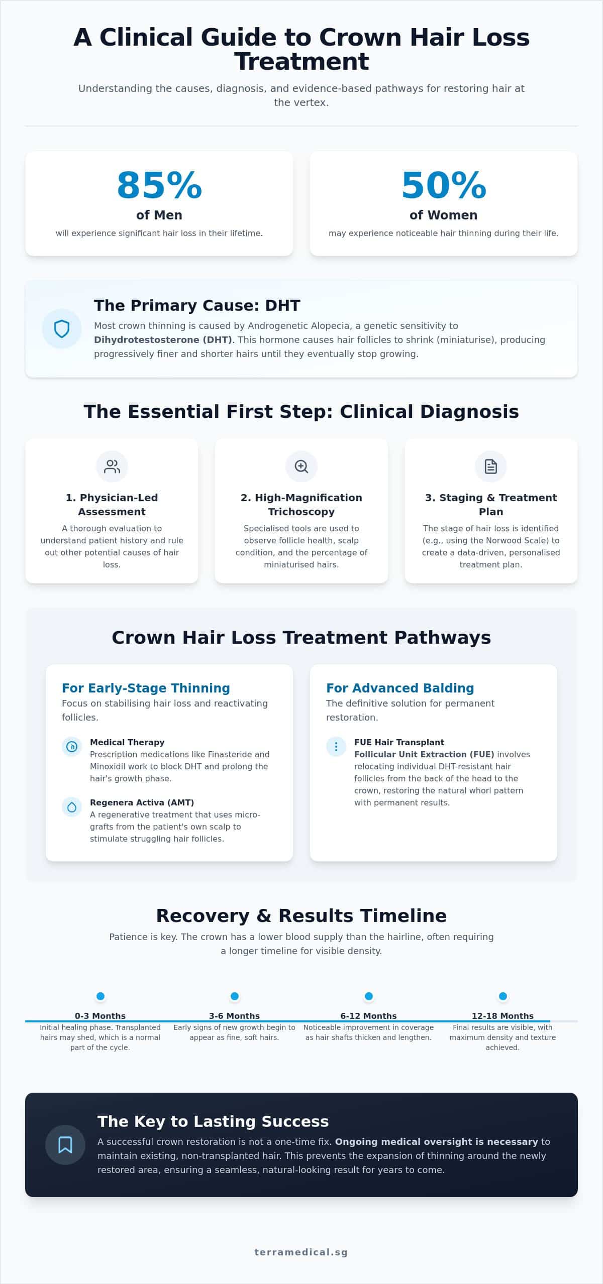 Thinning at the Crown: Causes and Treatment Approaches