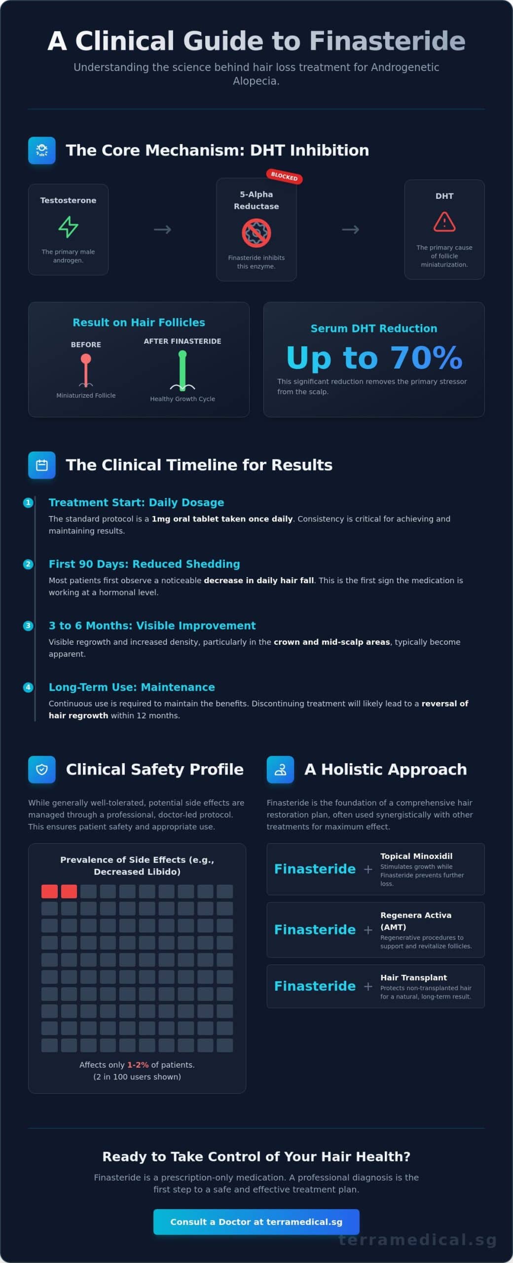 Finasteride for Hair Loss: Separating Myths from Medical Facts